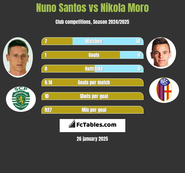 Nuno Santos vs Nikola Moro h2h player stats