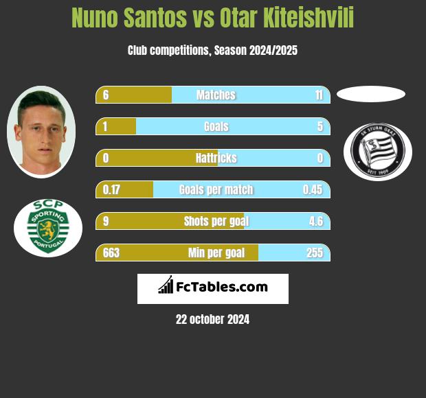 Nuno Santos vs Otar Kiteishvili h2h player stats