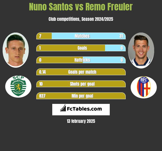 Nuno Santos vs Remo Freuler h2h player stats