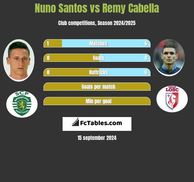 Nuno Santos vs Remy Cabella h2h player stats