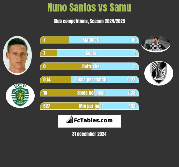 Nuno Santos vs Samu h2h player stats