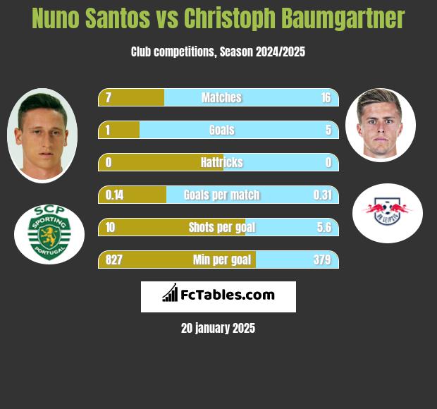 Nuno Santos vs Christoph Baumgartner h2h player stats