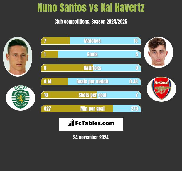 Nuno Santos vs Kai Havertz h2h player stats