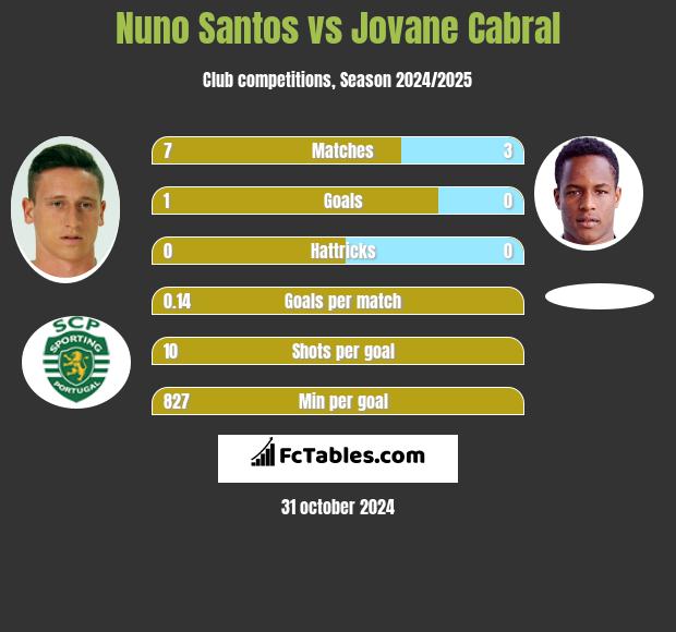 Nuno Santos vs Jovane Cabral h2h player stats