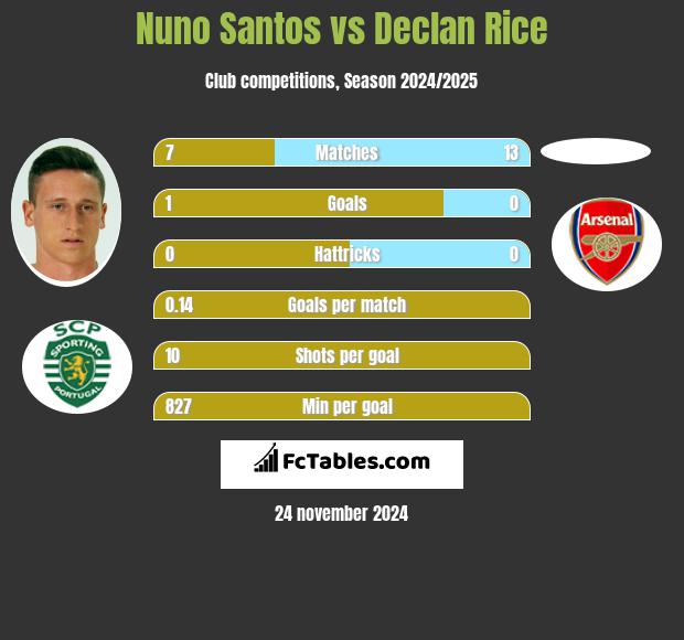 Nuno Santos vs Declan Rice h2h player stats