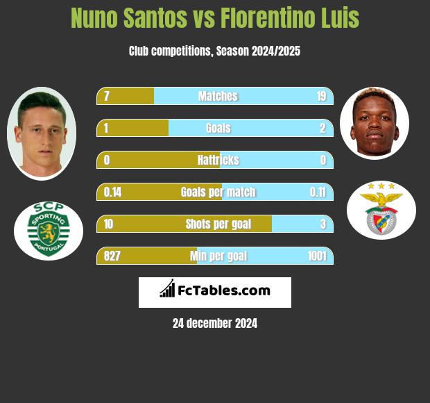 Nuno Santos vs Florentino Luis h2h player stats