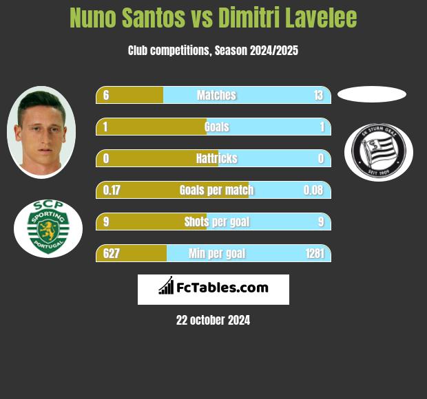 Nuno Santos vs Dimitri Lavelee h2h player stats