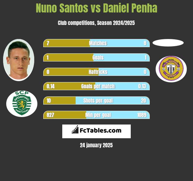 Nuno Santos vs Daniel Penha h2h player stats