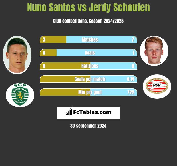 Nuno Santos vs Jerdy Schouten h2h player stats