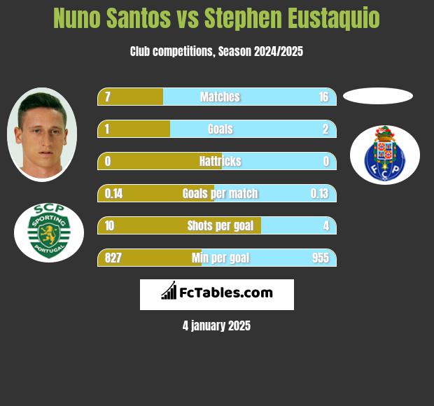 Nuno Santos vs Stephen Eustaquio h2h player stats