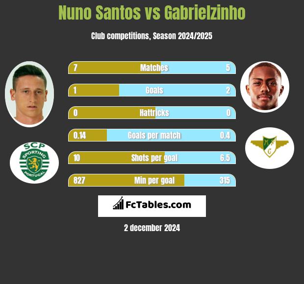 Nuno Santos vs Gabrielzinho h2h player stats