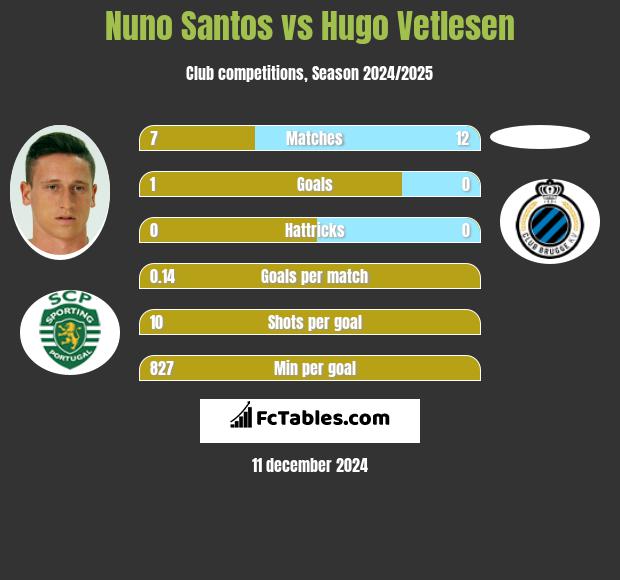 Nuno Santos vs Hugo Vetlesen h2h player stats