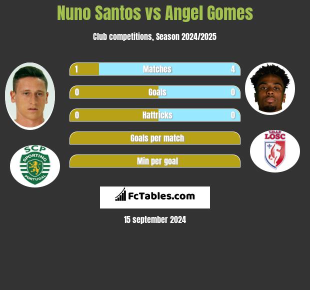 Nuno Santos vs Angel Gomes h2h player stats