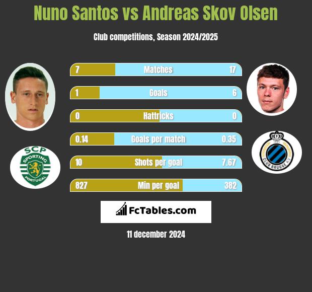 Nuno Santos vs Andreas Skov Olsen h2h player stats