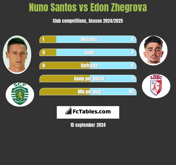 Nuno Santos vs Edon Zhegrova h2h player stats