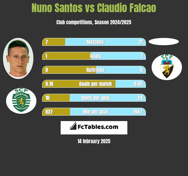 Nuno Santos vs Claudio Falcao h2h player stats