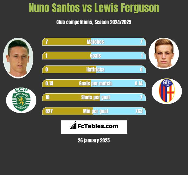 Nuno Santos vs Lewis Ferguson h2h player stats