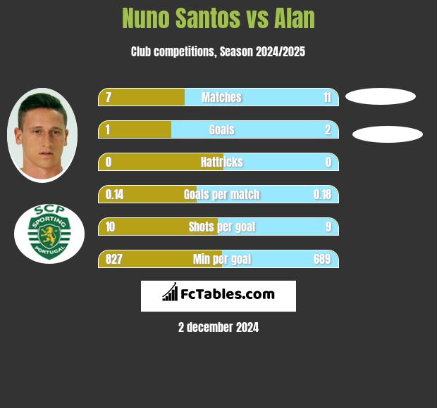 Nuno Santos vs Alan h2h player stats