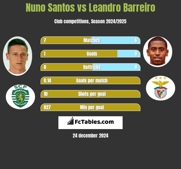 Nuno Santos vs Leandro Barreiro h2h player stats