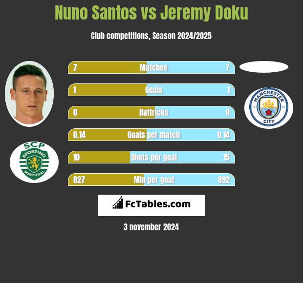 Nuno Santos vs Jeremy Doku h2h player stats