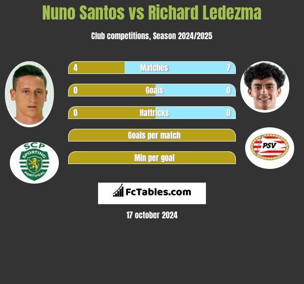 Nuno Santos vs Richard Ledezma h2h player stats