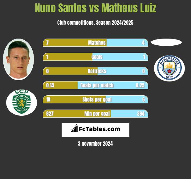 Nuno Santos vs Matheus Luiz h2h player stats