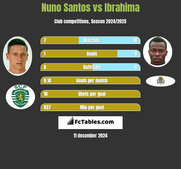 Nuno Santos vs Ibrahima h2h player stats