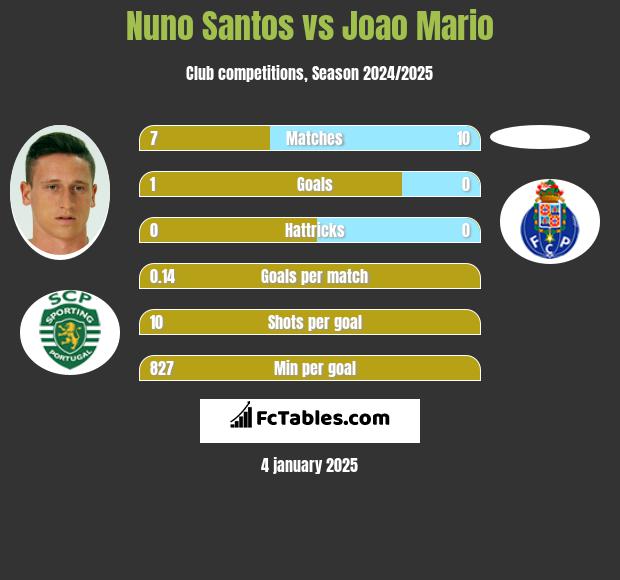 Nuno Santos vs Joao Mario h2h player stats