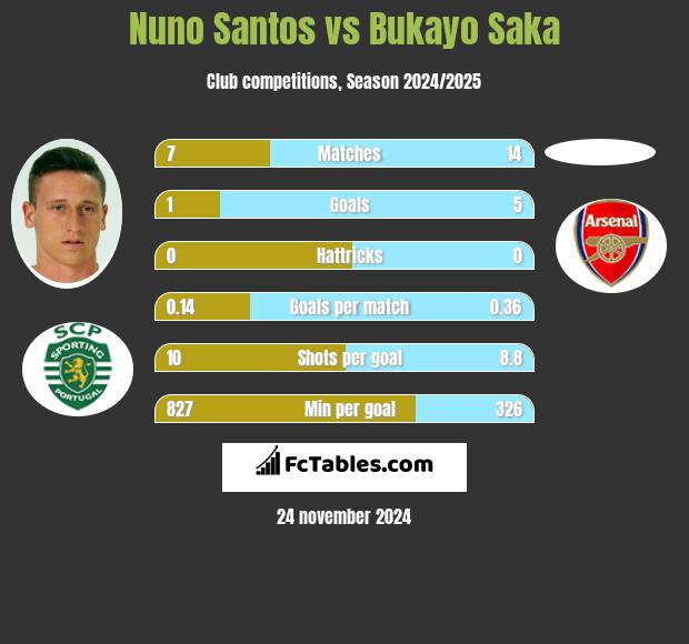 Nuno Santos vs Bukayo Saka h2h player stats