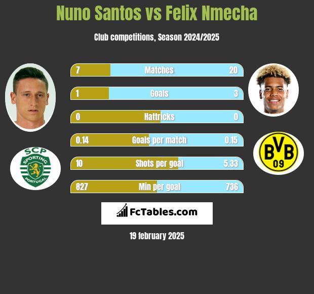 Nuno Santos vs Felix Nmecha h2h player stats