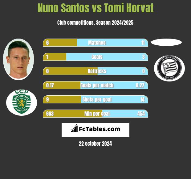 Nuno Santos vs Tomi Horvat h2h player stats