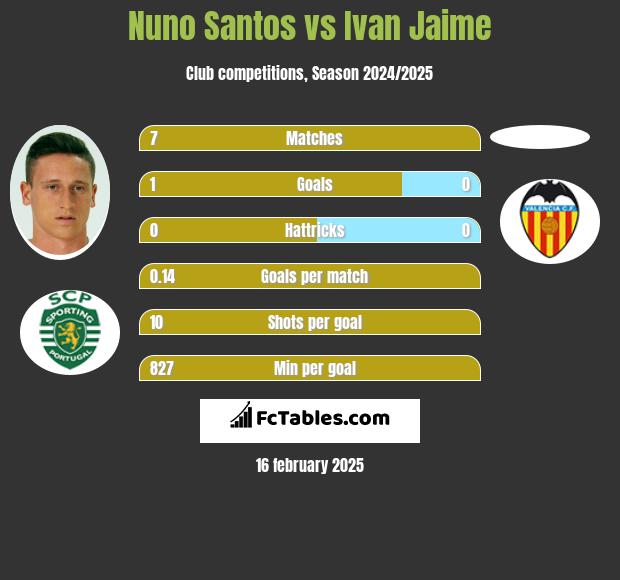 Nuno Santos vs Ivan Jaime h2h player stats