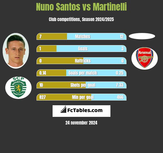 Nuno Santos vs Martinelli h2h player stats