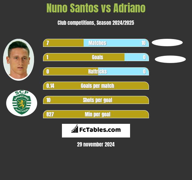 Nuno Santos vs Adriano h2h player stats