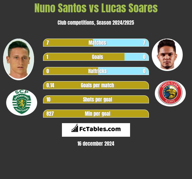 Nuno Santos vs Lucas Soares h2h player stats