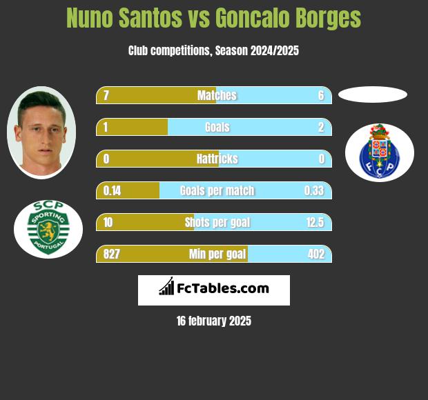 Nuno Santos vs Goncalo Borges h2h player stats