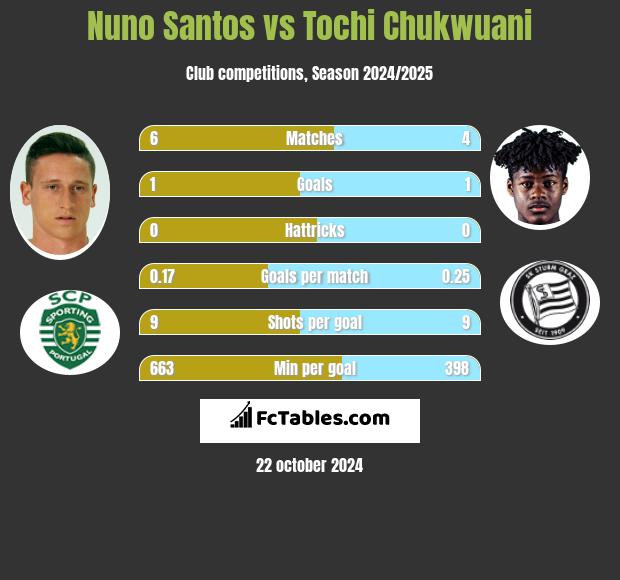 Nuno Santos vs Tochi Chukwuani h2h player stats