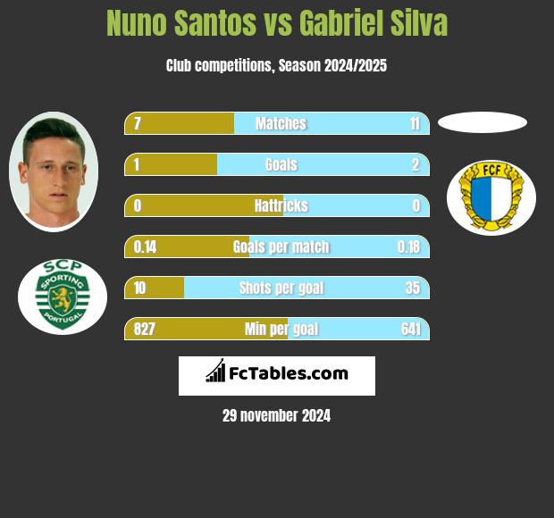 Nuno Santos vs Gabriel Silva h2h player stats