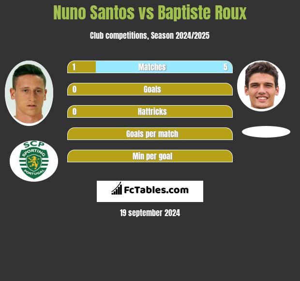 Nuno Santos vs Baptiste Roux h2h player stats