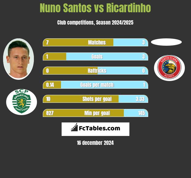 Nuno Santos vs Ricardinho h2h player stats