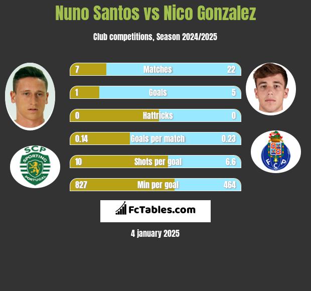 Nuno Santos vs Nico Gonzalez h2h player stats