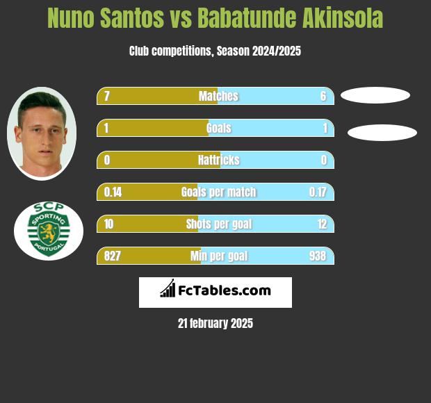 Nuno Santos vs Babatunde Akinsola h2h player stats