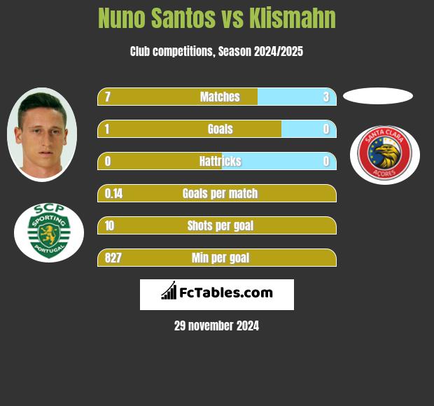 Nuno Santos vs Klismahn h2h player stats