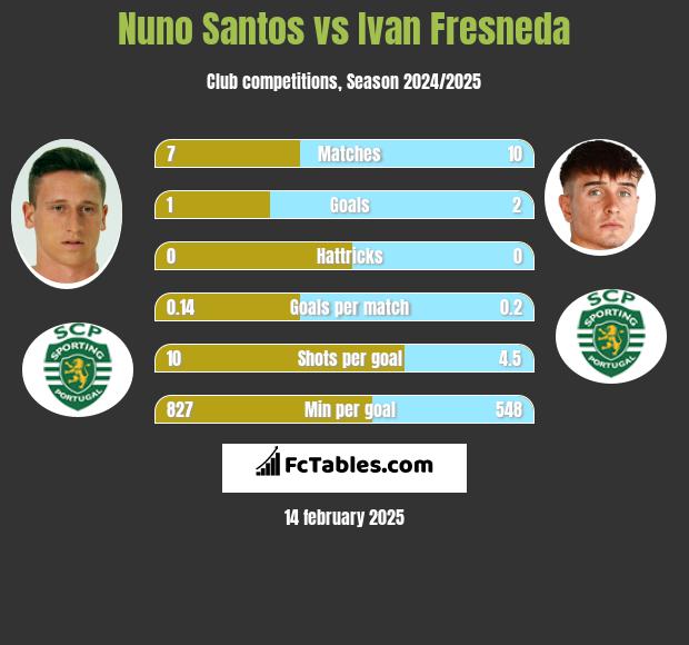 Nuno Santos vs Ivan Fresneda h2h player stats