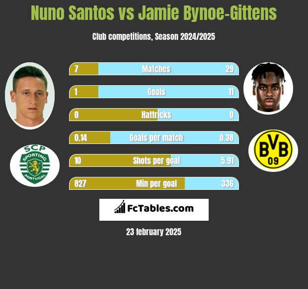 Nuno Santos vs Jamie Bynoe-Gittens h2h player stats