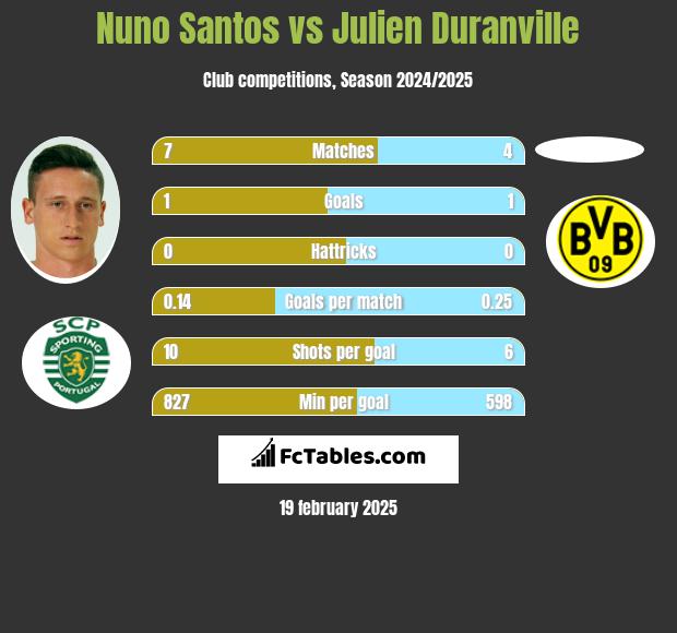 Nuno Santos vs Julien Duranville h2h player stats