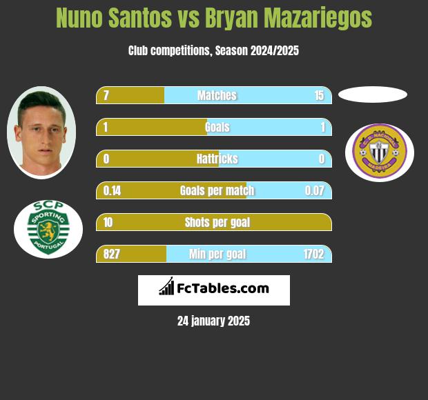 Nuno Santos vs Bryan Mazariegos h2h player stats