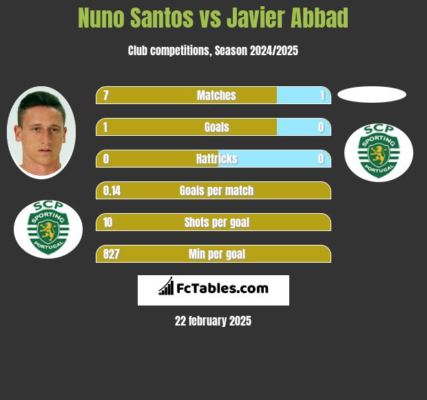 Nuno Santos vs Javier Abbad h2h player stats