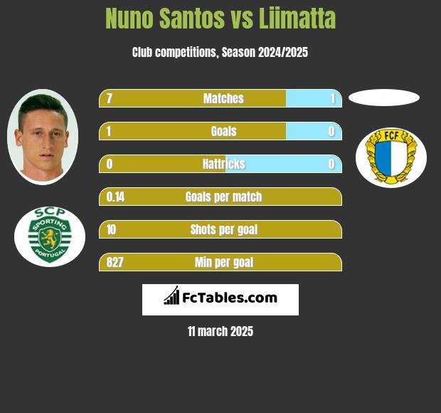 Nuno Santos vs Liimatta h2h player stats