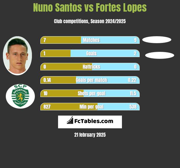 Nuno Santos vs Fortes Lopes h2h player stats